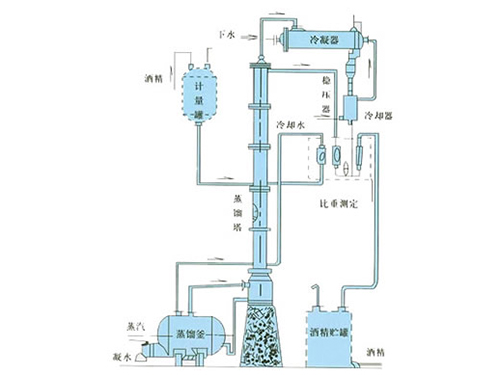 甲醇、乙醇蒸餾裝置